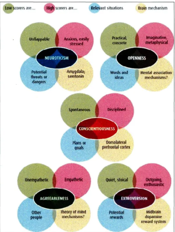 Figure 1: Five Factors Model of personality