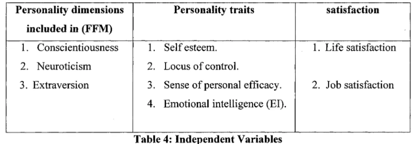 Table 4: Independent Variables