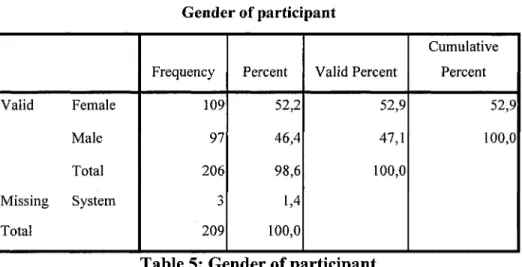 Table 5: Gender of participant