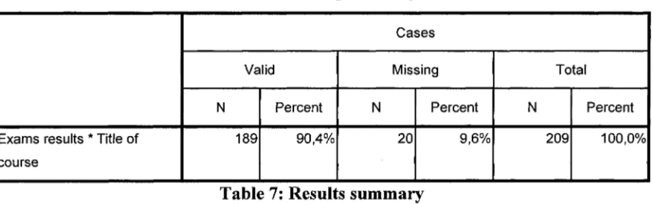 Table 7: Results summary