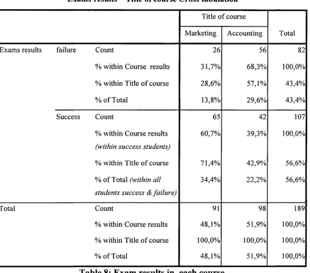 Table 8: Exam results in each course