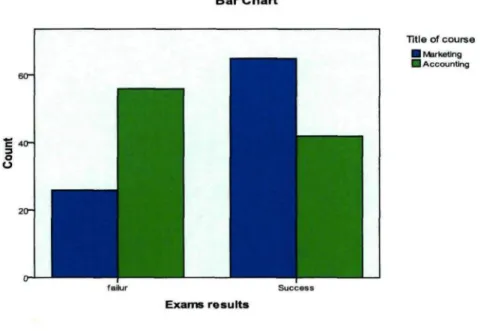 Figure 3: Exam results in each course