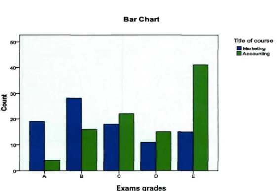 Figure 4: Exam grades in each course