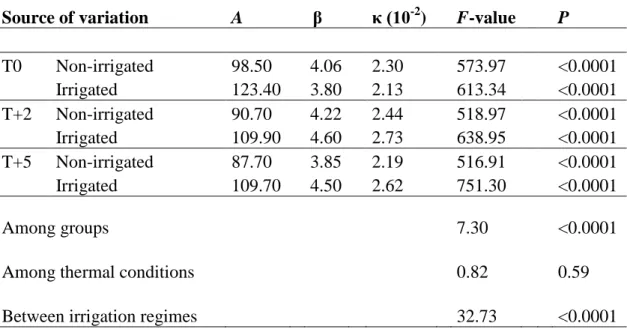 Table 2.2 Comparison between growth response curves, fitted to the cumulative sum of  number of radial cells averaged by period (DOY, day of the year) among thermal  conditions and between irrigation regimes