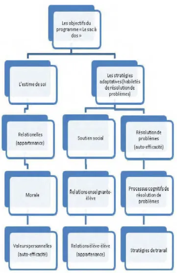 Figure  2.  Les  objectifs  du  programme  «Le  sac  à  dos»  de  Ayotte,  Dj andji,  Asselin,  Sylvestre,  Hénault, Duclos et Provencher  (2000)