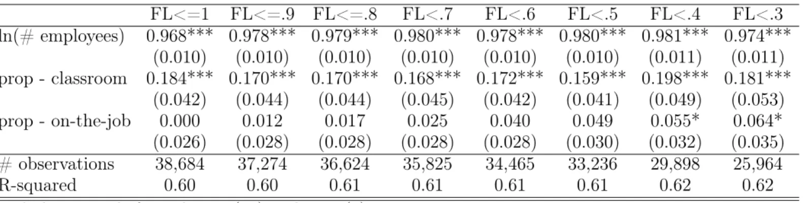 Table 4. Coefficient estimates - production function for different turnover rates (flows) FL&lt;=1 FL&lt;=.9 FL&lt;=.8 FL&lt;.7 FL&lt;.6 FL&lt;.5 FL&lt;.4 FL&lt;.3 ln(# employees) 0.968*** 0.978*** 0.979*** 0.980*** 0.978*** 0.980*** 0.981*** 0.974*** (0.0