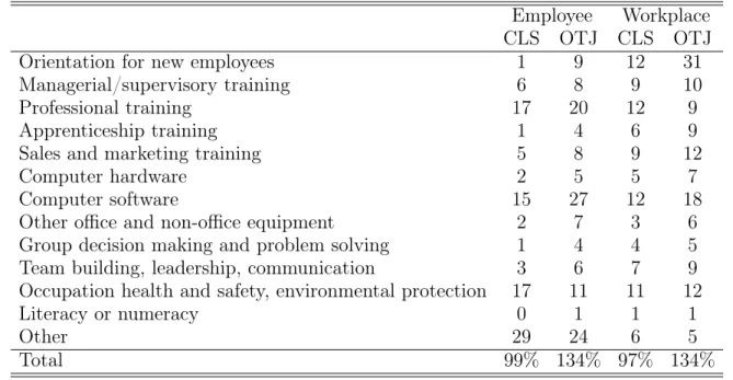 Table 7. Summary statistics - Types of training