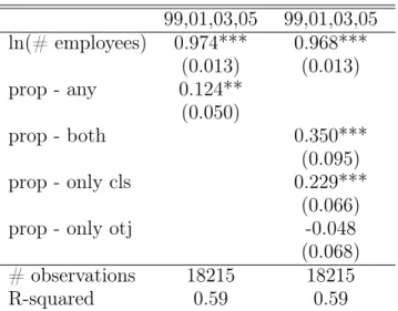 Table 11. Coefficient estimates - production function with training in- in-tensities computed from worker samples