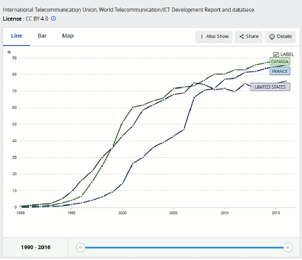 Figure 5. Usage comparatif d'Internet Canada, France, États -Unis 1990-2015 