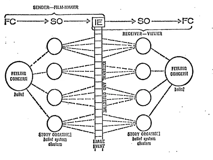 Figure 8. Schéma de communication parfaite, Worth 1969 