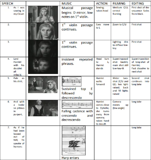 Figure 1. Analyse "métamodale" d'une scène de Hamlet, Burn 2014 