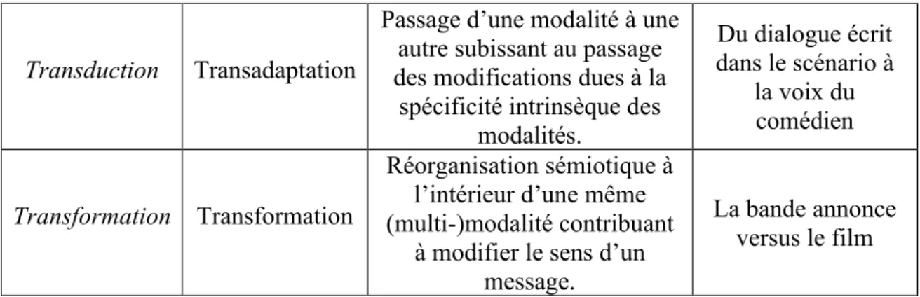 Figure 2. Tableau récapitulatif de la dynamique des modalités 