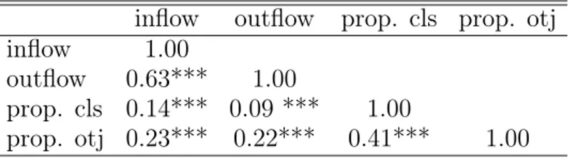 Table 1. Correlation matrix (at workplace level) inflow outflow prop. cls prop. otj inflow 1.00