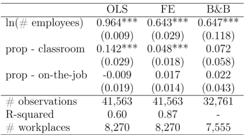 Table 6. Coefficient estimates - production function OLS FE B&amp;B ln(# employees) 0.964*** 0.643*** 0.647*** (0.009) (0.029) (0.118) prop - classroom 0.142*** 0.048*** 0.072 (0.029) (0.018) (0.058) prop - on-the-job -0.009 0.017 0.022 (0.019) (0.014) (0.
