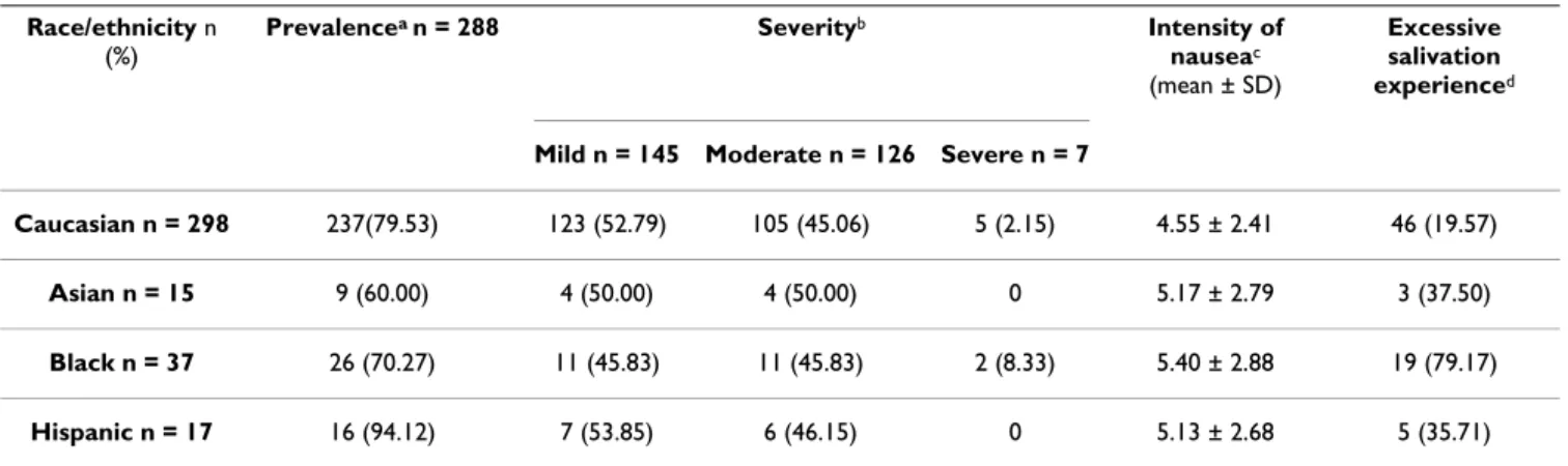 Table 2: Prevalence and severity of NVP in the 1 st  trimester of pregnancy according to race/ethnicity.
