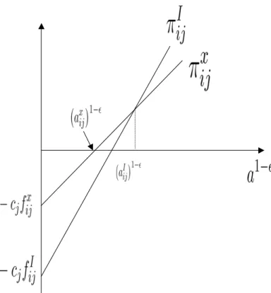 Figure 1: Self-Selection into Export and FDI