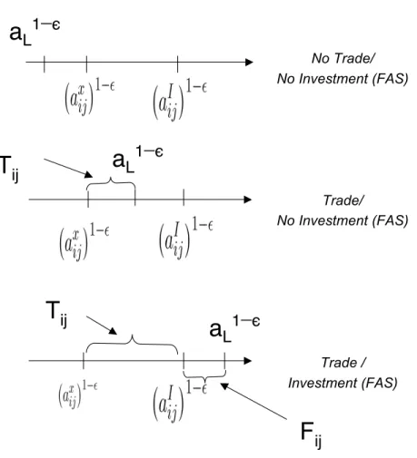 Figure 2: Interaction between Bilateral Trade and FDI Thresholds and Most Productive Firm’s Productivity: Three Possible Cases