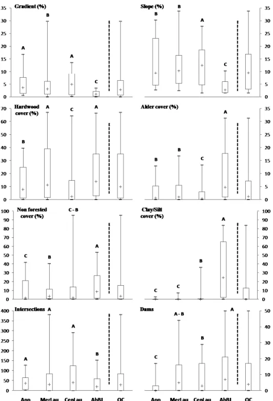 Figure 2.2.  Description of the four main ecoregions, for each habitat factor,  using a  box-and-whisker  diagram:  the first whisker is the lower observation, the lowest quartile  is  the  10%  value, the  cross is  the  median,  the  upper  quartile is  