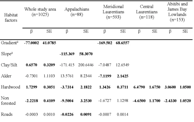 Table 2.3.  Estimates and standard errors (SE)  of the  habitat factors in the best models for the whole  area and  each ecoregion