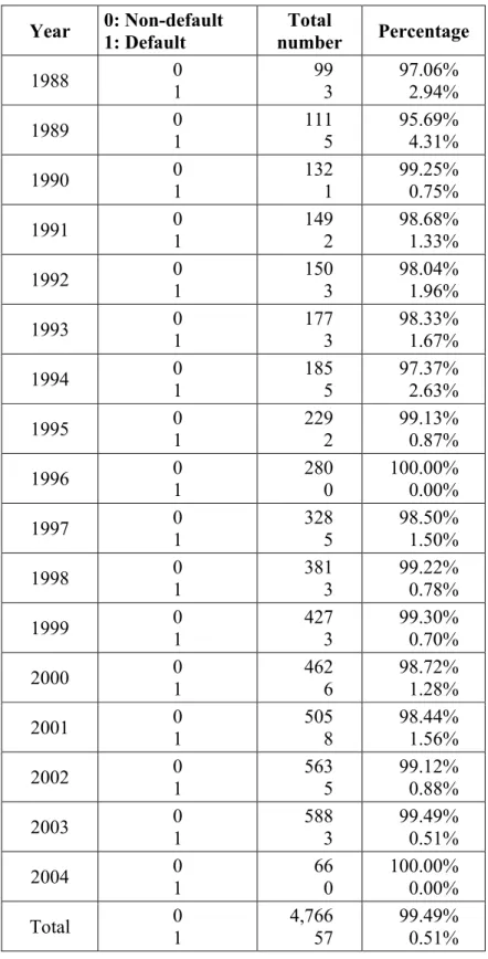 Table 5: Annual frequency of the data used for the final model  Year  0: Non-default  1: Default  Total  number  Percentage  1988  0  1  99 3  97.06%  2.94%  1989  0  1  111 5  95.69%  4.31%  1990  0  1  132 1  99.25%  0.75%  1991  0  1  149 2  98.68%  1.3