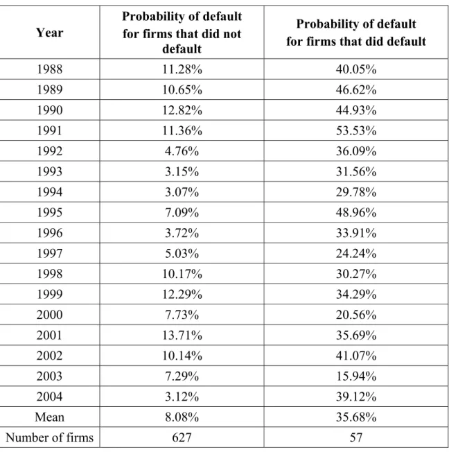 Table 6: The probability of default for all firms,   computed one year prior to risk exposure  Year