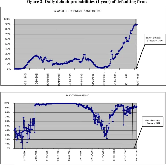 Figure 2: Daily default probabilities (1 year) of defaulting firms 