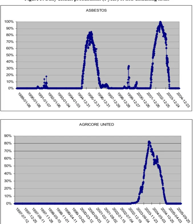 Figure 3: Daily default probabilities (1 year) of non-defaulting firms 