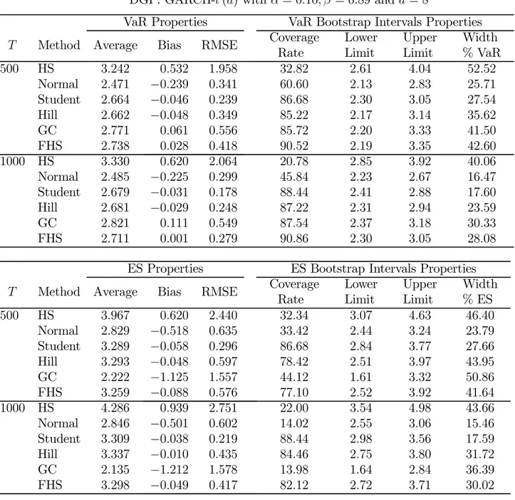 Table 2. 90% Prediction Intervals 1% VaR and ES: High Persistence DGP: GARCH-t (d) with α = 0.10, β = 0.89 and d = 8