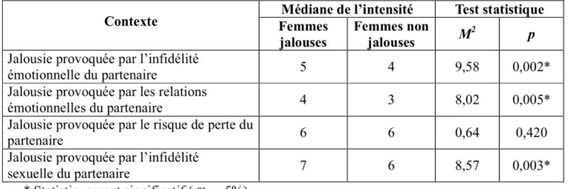 Tableau I : Comparaison des intensités de jalousie médianes des femmes jalouses et non  jalouses selon les contextes d’infidélité 