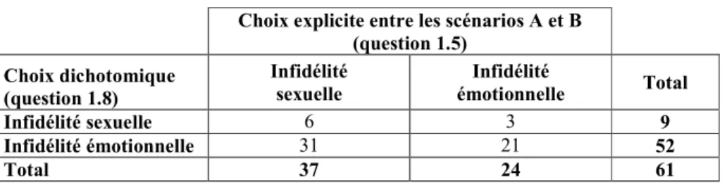 Tableau III : Nombre de femmes selon le choix dichotomique et le choix  explicite entre les scénarios A et B 