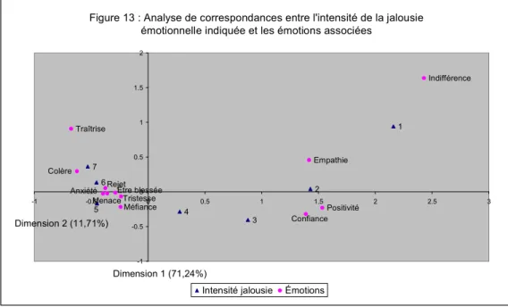 Figure 13 : Analyse de correspondances entre l'intensité de la jalousie  émotionnelle indiquée et les émotions associées