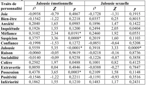 Tableau IX : Corrélation entre l’intensité des traits de personnalité et l’intensité de  la jalousie dans les scénarios d’infidélité émotionnelle et sexuelle 