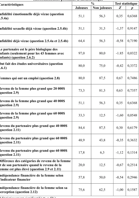 Tableau X : Comparaison des fréquences relatives des femmes jalouses et non jalouses  émotionnellement possédant la caractéristique 