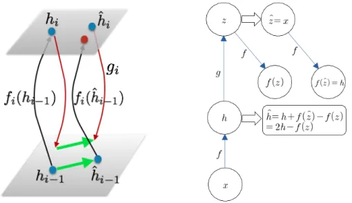 Figure 3.1 – (left) How to compute a target in the lower layer via difference target propagation.