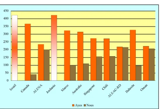 Graphique 2. Les votes à la Chambre des représentants sur les ALE