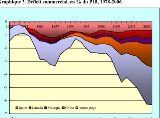Graphique 3. Déficit commercial, en % du PIB, 1978-2006