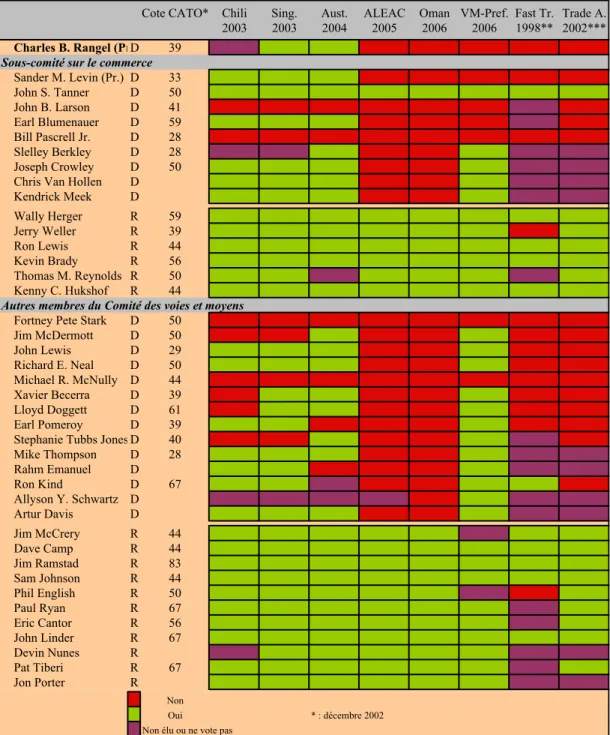 Tableau 4. Composition du Comité des voies et moyens et votes sur les lois commerciales