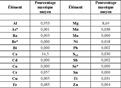 Tableau  3.5  :  Résultats  de  l'analyse  ICP  des  échantillons  de  pierre  dolomitique