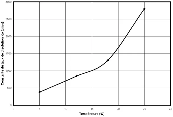 Figure  2.2  : Effet de  la  température  sur  la  valeur  expérimentale  de  la  constante  du  taux  de  dissolution de la calcite (d'après Letterrnan,  1995) 