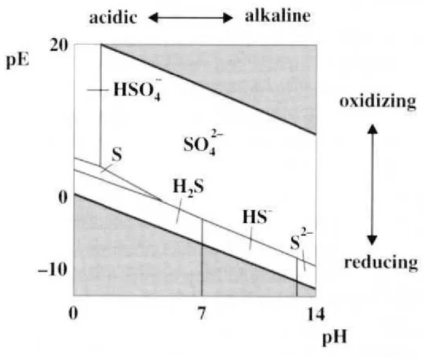 Figure  2.6  :  Sp éciation  des  sulfures  en  fonction  des  conditions  d'oxydoréduction  et  du  pH  (Howard,  199 8) 