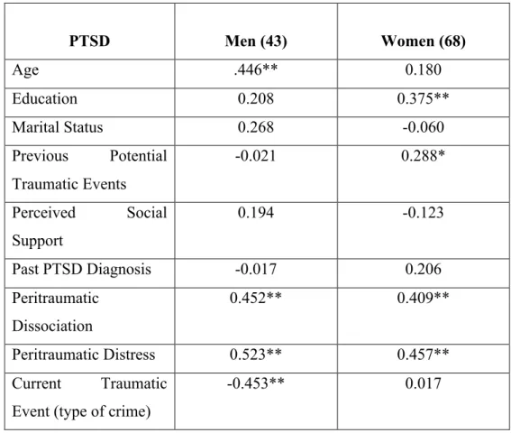 Table II. Bivariate associations between PTSD as measured by the Modified PTSD  Symptom Scale and demographic variables, peritraumatic reactions, 