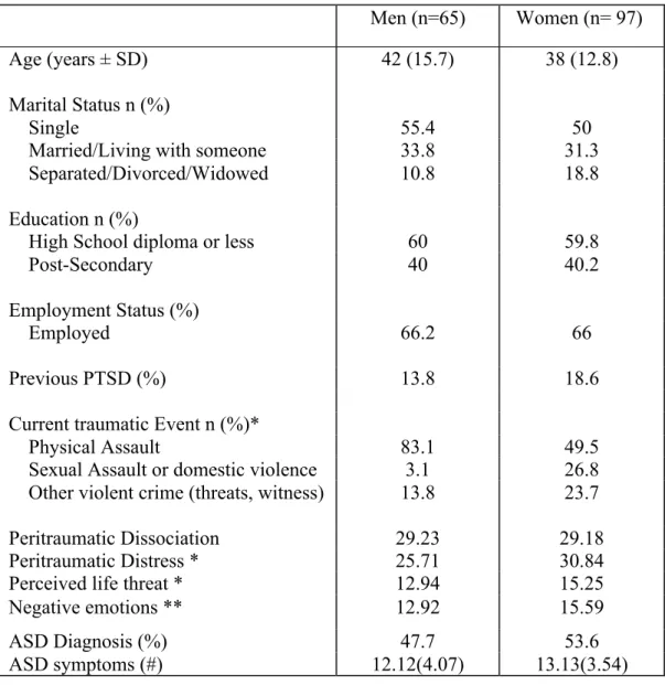 Table I.  Profile of the participants and gender differences in potential covariates 