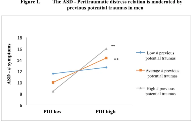 Figure 1.  The ASD - Peritraumatic distress relation is moderated by  previous potential traumas in men 