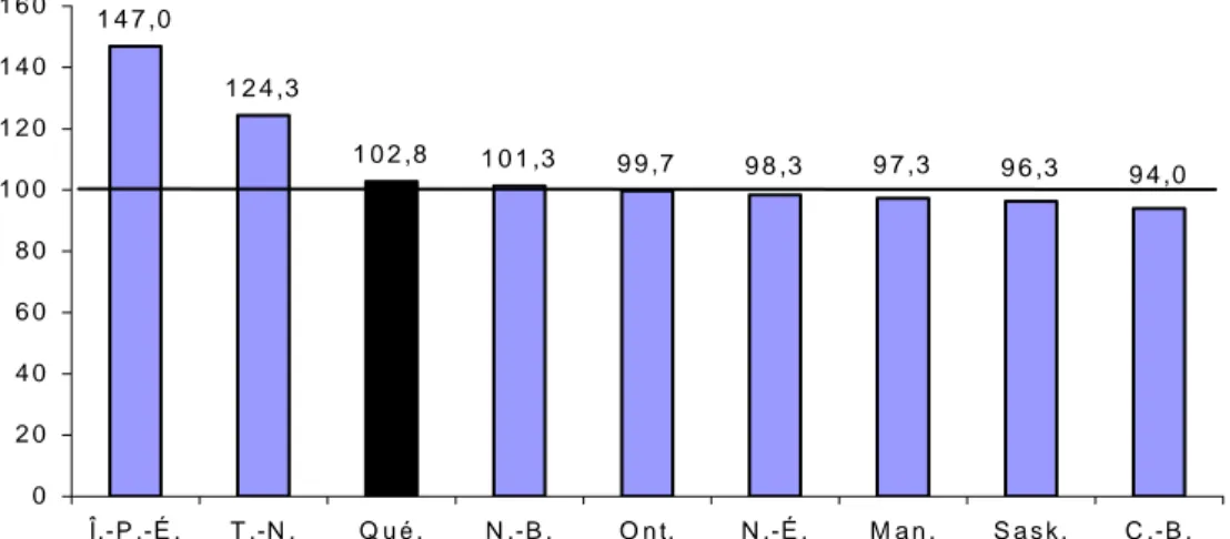 GRAPHIQUE 8 :   Effort fiscal des taxes à la consommation sur la base du revenu  personnel en excluant l’Alberta, 2001 