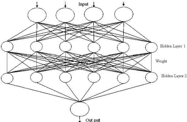 Figure 5:  Structure of multi-layered type artificial neural network 