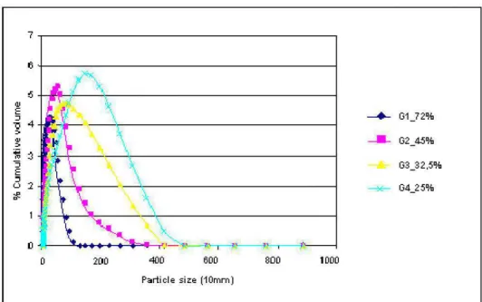 Figure 8 shows the histogram of parti cie size distribution of used silica powder. 