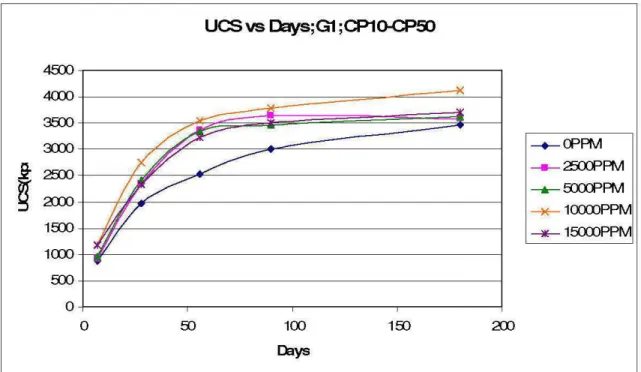 Figure 12:  UCS  vs  Days for 72% fine particles; CP10:CP50 