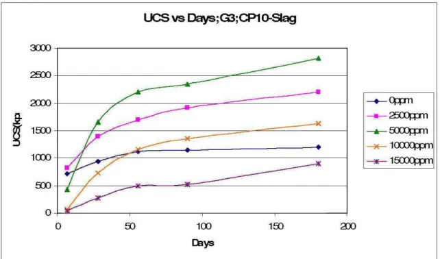Figure 18:  UCS  vs Days for 32% fine particles; CP10: Slag 