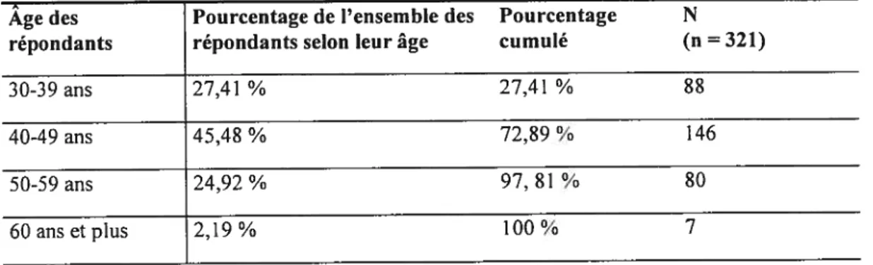 Tableau VIII Le pourcentage d’âge des répondants