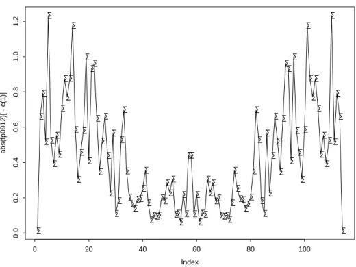 Fig. 5: Spectre correspondant au put de la figure pr´ ec´ edente.